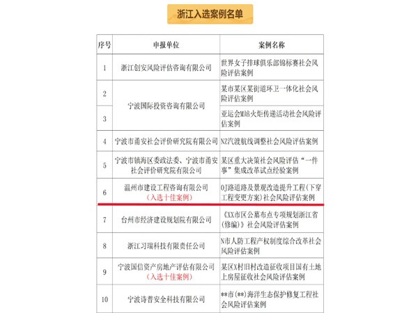 喜报 | 温州市建设工程咨询有限公司风险评估案例荣获全国“十佳展示案例”